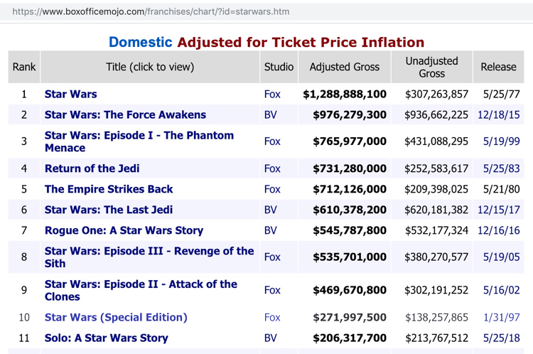 The Rancor Pit :: View topic - Star Wars at the Box Office